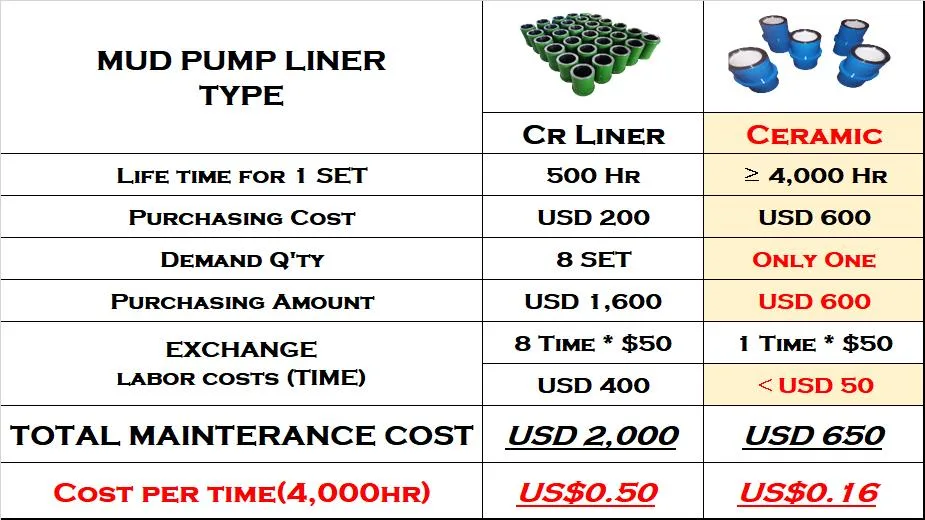 API Standard National 14-P-220 Mud Pump Ceramic Liner